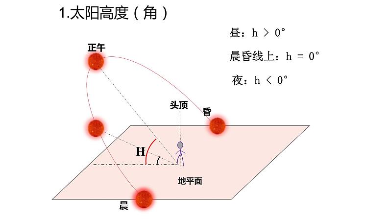 湘教版地理高一必修一第一章《1.3地球运动地理意义--正午太阳高度+昼夜长短的变化》PPT课件06