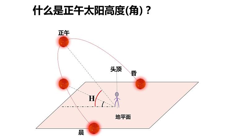 湘教版地理高一必修一第一章《1.3地球运动地理意义--正午太阳高度+昼夜长短的变化》PPT课件08