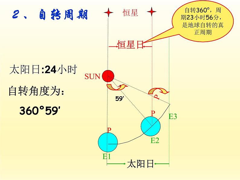 高中新课程标准地理—湘教版必修上册  《1.3.1自转及其地理意义》课件 湘教版必修1第4页