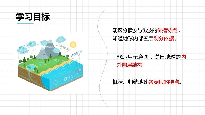 2021年人教版新教材高中地理必修一《1.4地球的圈层结构》课件PPT第2页