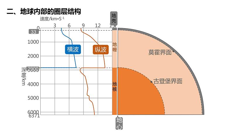 2021年人教版新教材高中地理必修一《1.4地球的圈层结构》课件PPT第7页