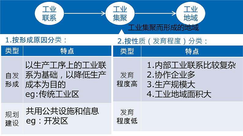 湘教版高一地理必修二第三章《3.32工业地域联系》PPT课件07