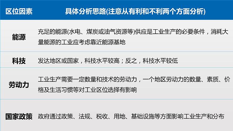 湘教版高一地理必修二第三章《3.31工业区位因素》PPT课件03