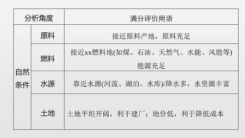 湘教版高一地理必修二第三章《3.31工业区位因素》PPT课件04