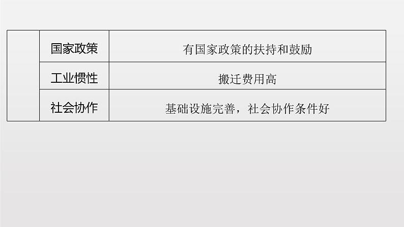 湘教版高一地理必修二第三章《3.31工业区位因素》PPT课件06