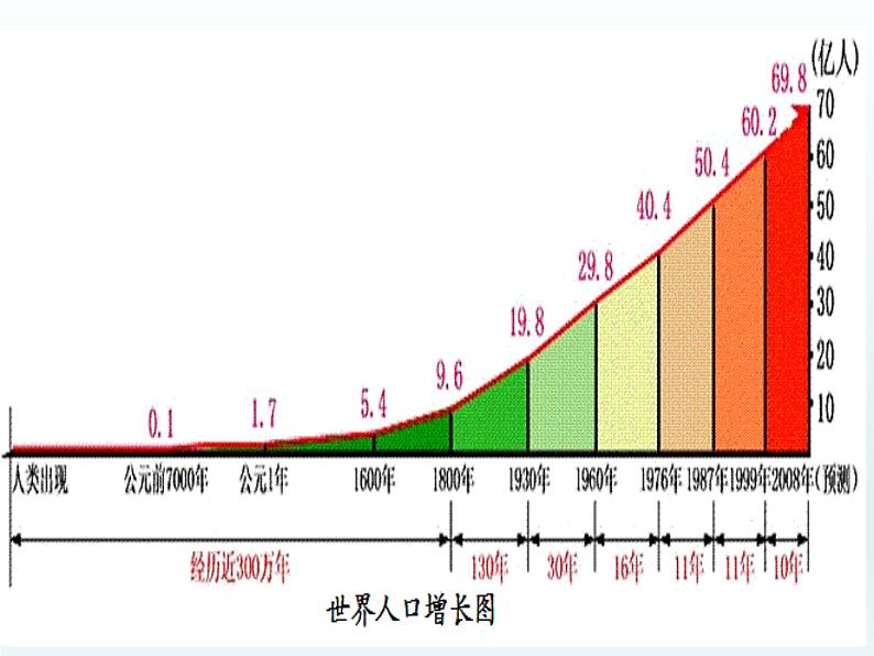 湘教版高一地理必修二第一章《1.1人口增长》PPT课件第1页