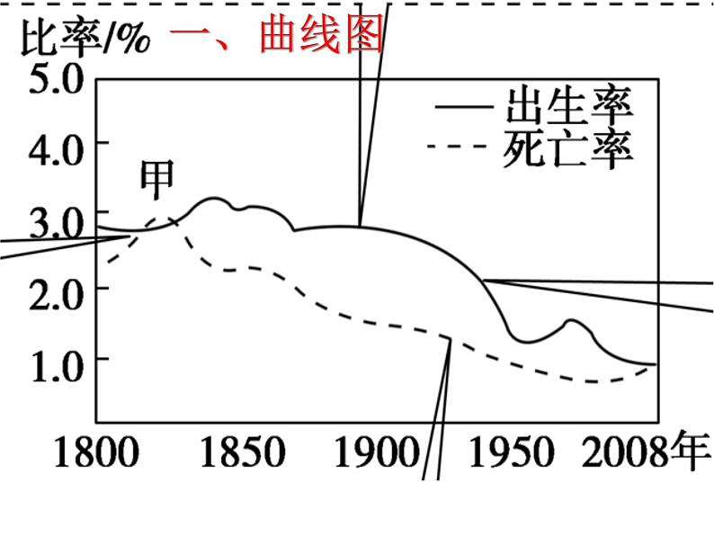 湘教版高一地理必修二第一章《1.1人口增长》PPT课件第5页