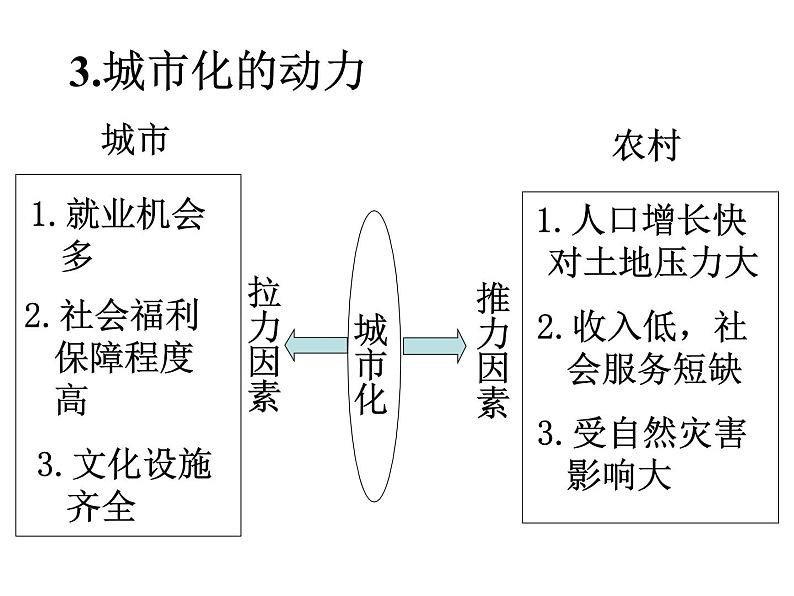 湘教版高一地理必修二第二章《2.2城市化过程与特点》PPT课件第3页