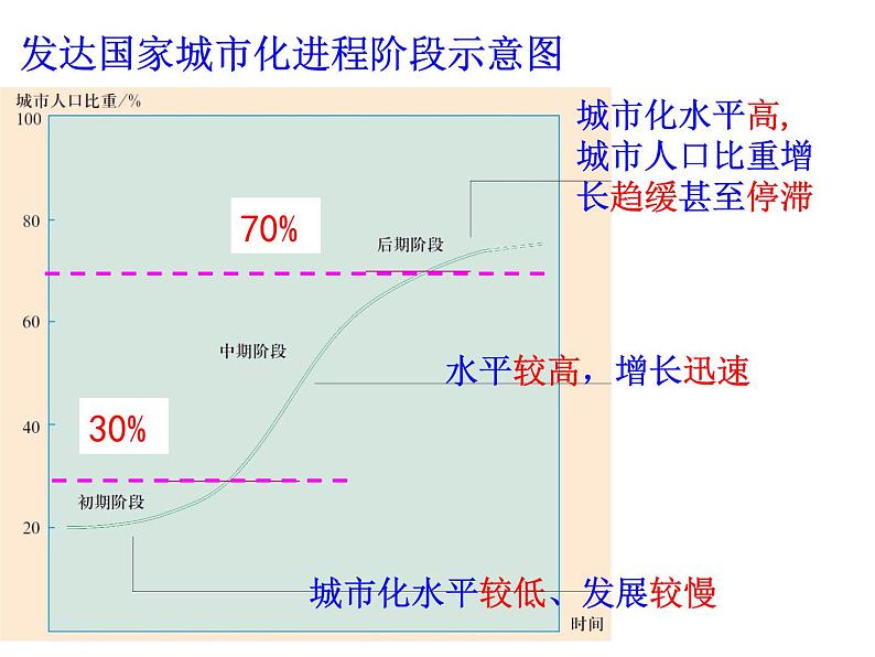 湘教版高一地理必修二第二章《2.2城市化过程与特点》PPT课件第5页