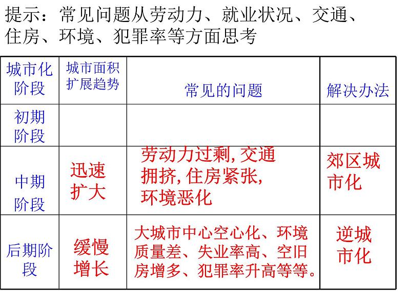 湘教版高一地理必修二第二章《2.2城市化过程与特点》PPT课件第6页