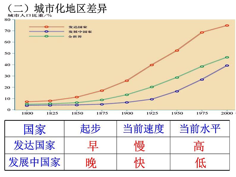 湘教版高一地理必修二第二章《2.2城市化过程与特点》PPT课件第7页