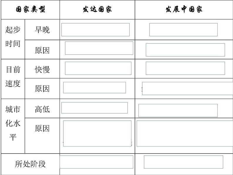 湘教版高一地理必修二第二章《2.2城市化过程与特点》PPT课件第8页