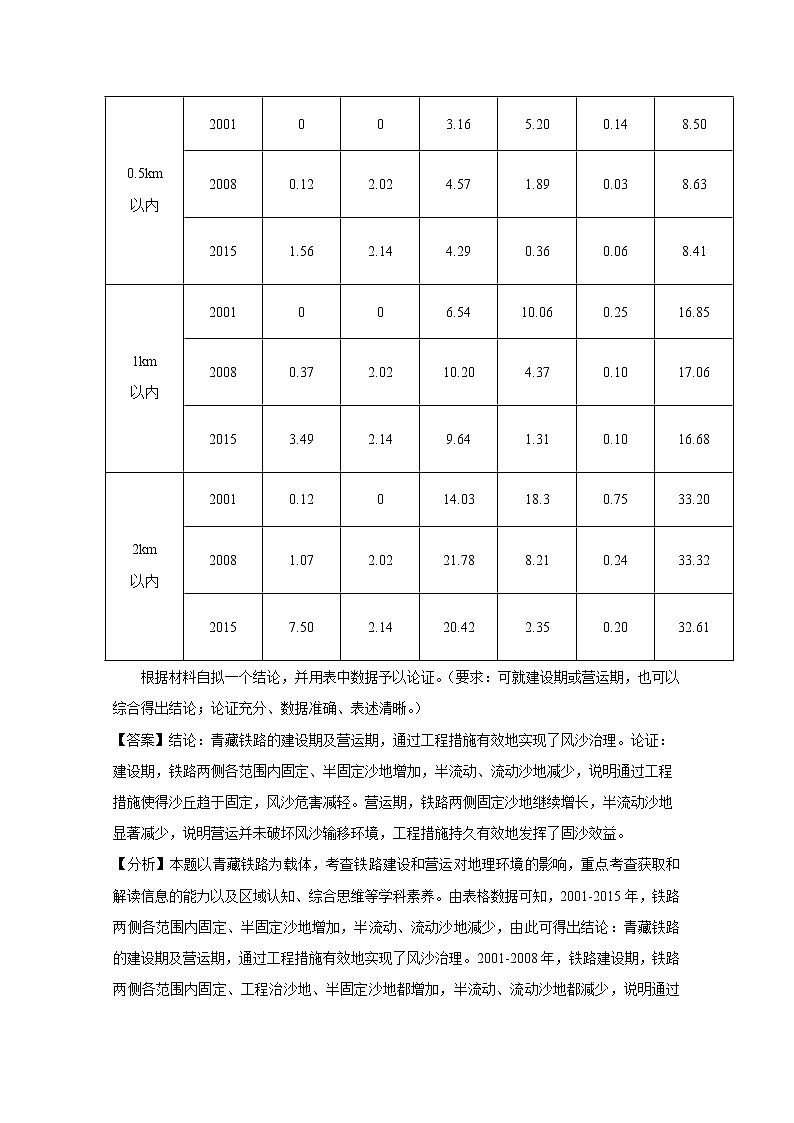 2021年高考地理真题和模拟题分类汇编专题16 环境保护(含答案解析)02