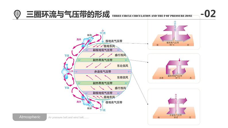 3.2 气压带和风带-【新教材】人教版（2019）高中地理选择性必修1课件07