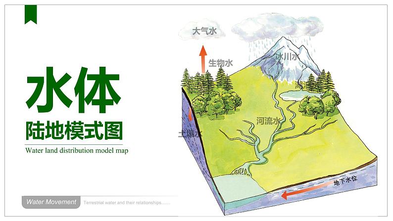 4.1 陆地水体及其相互关系-【新教材】人教版（2019）高中地理选择性必修1课件08