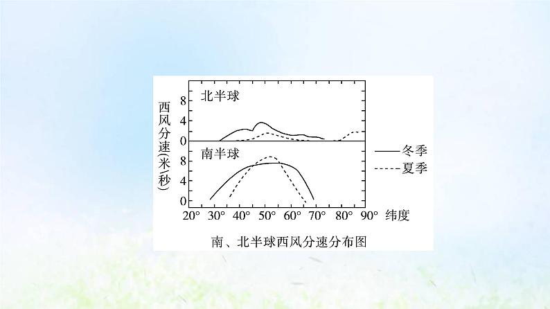 高考地理一轮复习课时质量评价14气候的形成及其对自然地理景观的影响课件中图版06