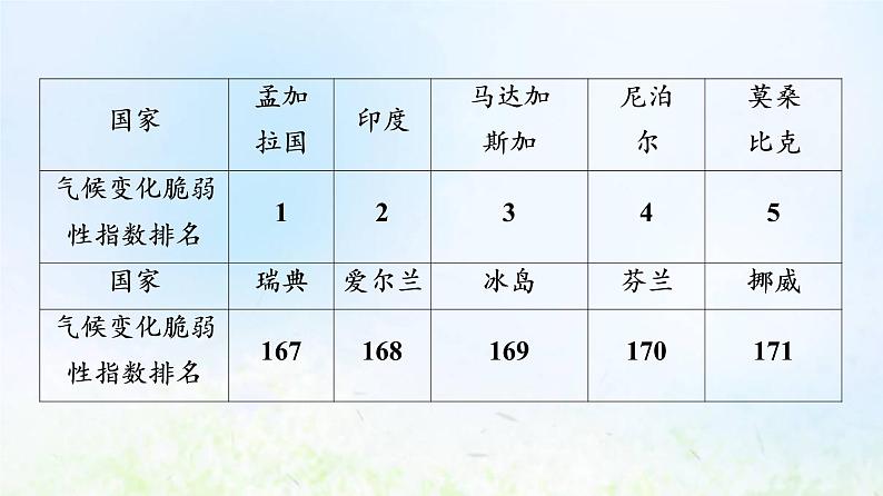 高考地理一轮复习课时质量评价22常见自然灾害的成因与避防课件中图版第6页