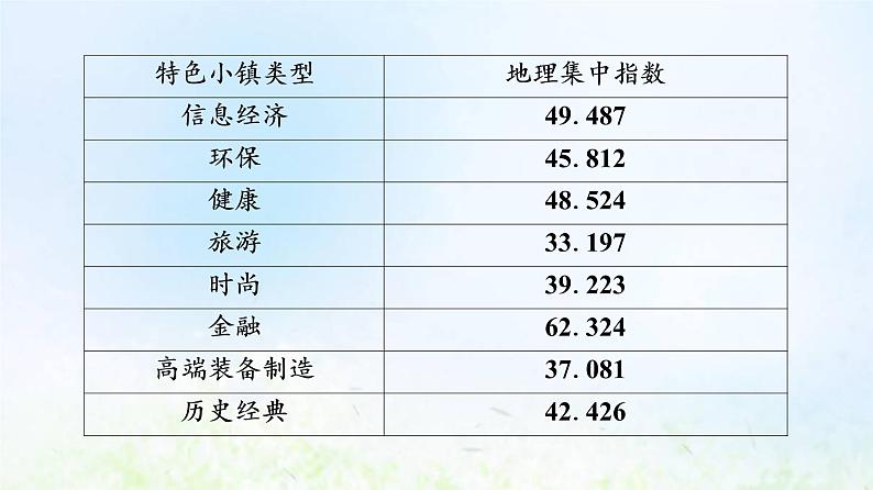 高考地理一轮复习课时质量评价35上海大都市的辐射功能课件中图版08