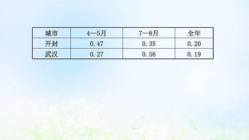 高考地理一轮复习课时作业十九气象灾害地质灾害课件新人教版03