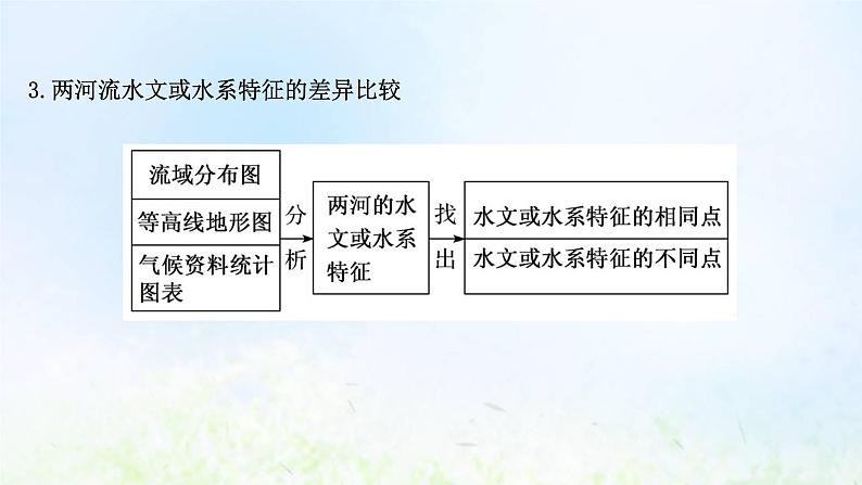 高考地理一轮复习规范答题4河流水文和水系特征的描述课件新人教版05