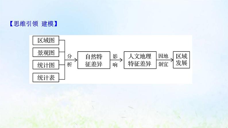 高考地理一轮复习规范答题10区域差异分析课件新人教版第3页