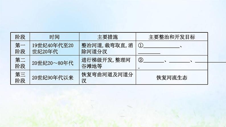 高考地理一轮复习规范答题12流域综合开发与治理课件新人教版06