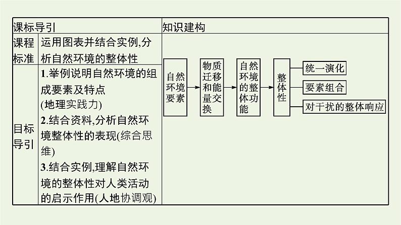 高中地理第五章自然环境的整体性与差异性 习题课件+训练+测评 新人教版选择性必修103