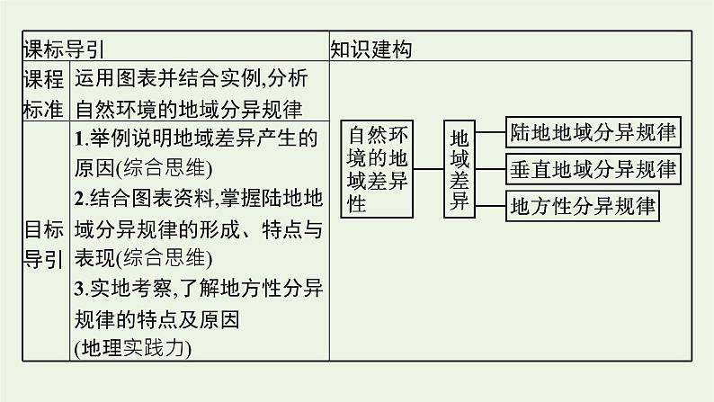 高中地理第五章自然环境的整体性与差异性 习题课件+训练+测评 新人教版选择性必修103