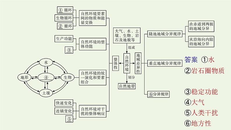 高中地理第五章自然环境的整体性与差异性 习题课件+训练+测评 新人教版选择性必修104