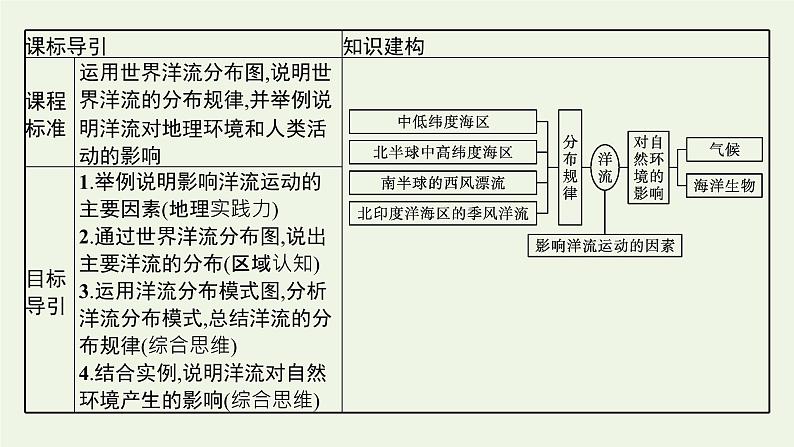 2021_2022学年新教材高中地理第四章水的运动第二节洋流课件新人教版选择性必修1第3页