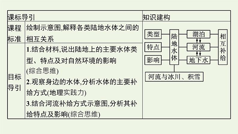 2021_2022学年新教材高中地理第四章水的运动第一节陆地水体及其相互关系课件新人教版选择性必修1第3页