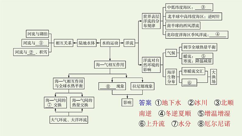 2021_2022学年新教材高中地理第四章水的运动本章整合课件新人教版选择性必修1第3页