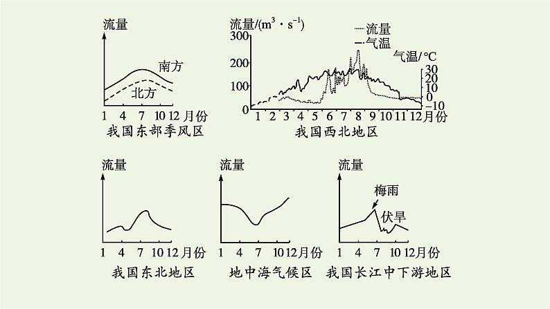 2021_2022学年新教材高中地理第四章水的运动本章整合课件新人教版选择性必修1第6页