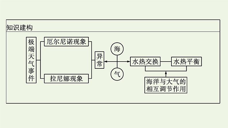 2021_2022学年新教材高中地理第四章水的运动第三节海_气相互作用课件新人教版选择性必修1第4页