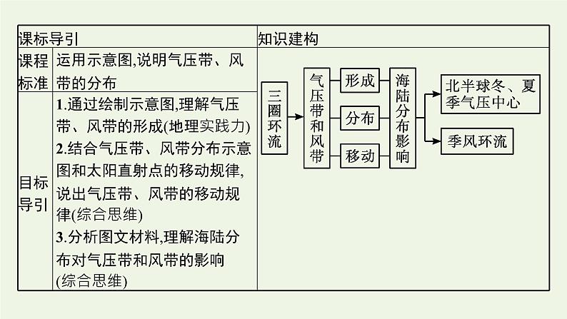 高中地理第三章大气的运动 习题课件+训练+测评 新人教版选择性必修103