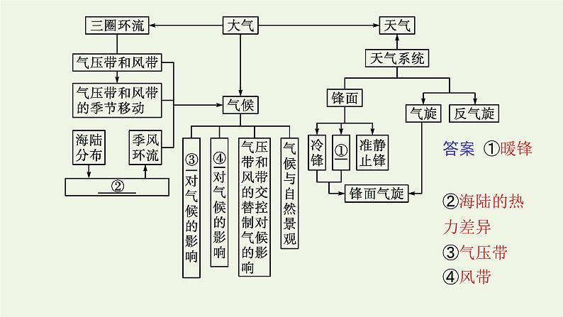 高中地理第三章大气的运动 习题课件+训练+测评 新人教版选择性必修103
