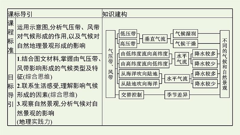 高中地理第三章大气的运动 习题课件+训练+测评 新人教版选择性必修103