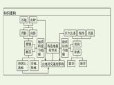 高中地理第二章地表形態(tài)的塑造 習(xí)題課件+訓(xùn)練+測(cè)評(píng)新人教版選擇性必修1