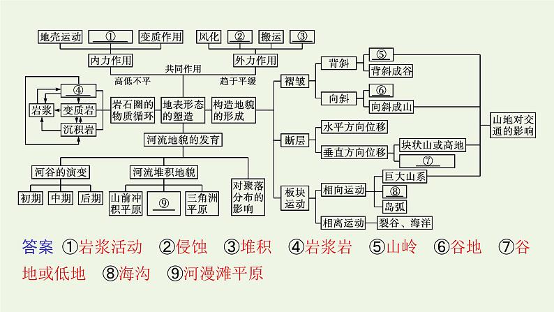 高中地理第二章地表形态的塑造 习题课件+训练+测评新人教版选择性必修104