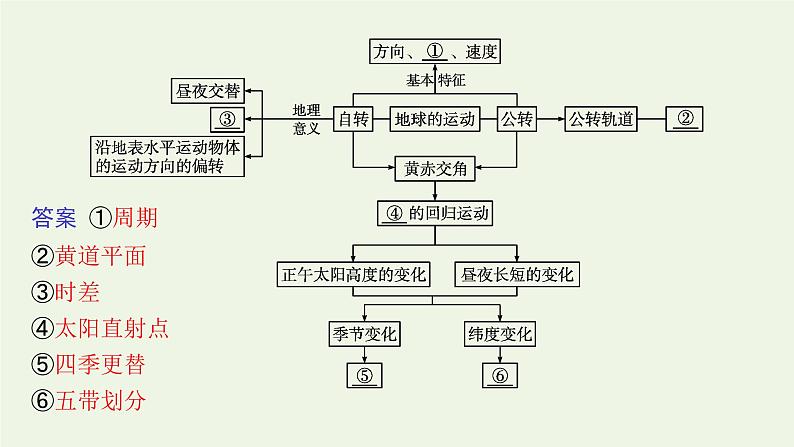 2021_2022学年新教材高中地理第一章地球的运动本章整合课件新人教版选择性必修1第4页