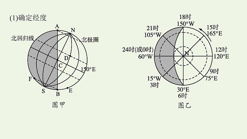 2021_2022学年新教材高中地理第一章地球的运动本章整合课件新人教版选择性必修1第7页