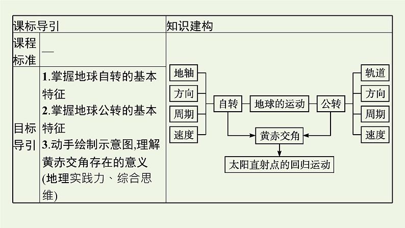 2021_2022学年新教材高中地理第一章地球的运动第一节地球的自转和公转课件新人教版选择性必修1第3页