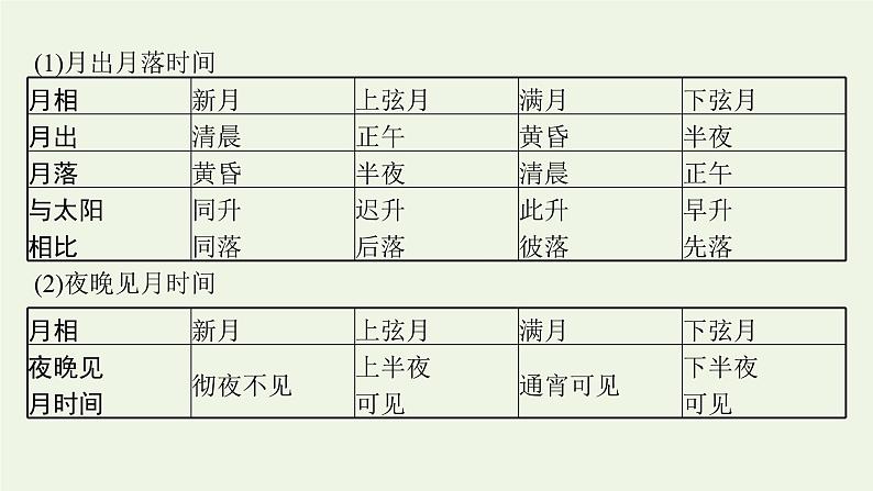 2021_2022学年新教材高中地理第一章地球的运动问题研究人类是否需要人造月亮课件新人教版选择性必修1第4页