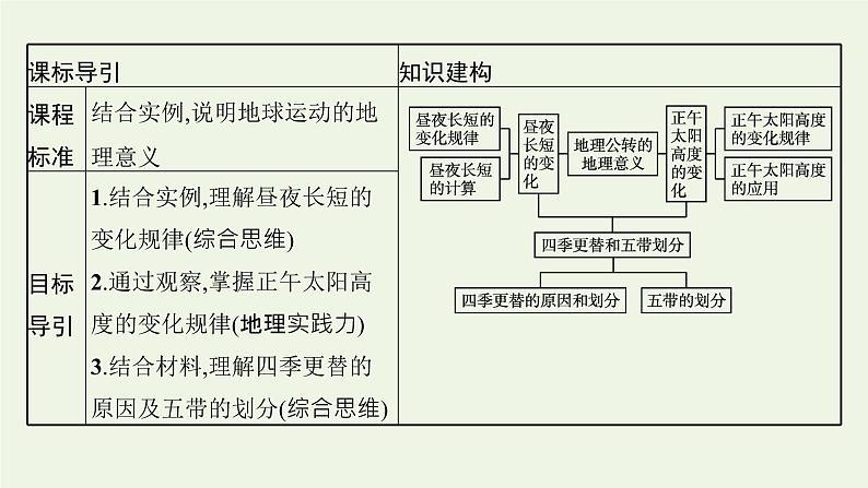 2021_2022学年新教材高中地理第一章地球的运动第二节第2课时地球公转的地理意义课件新人教版选择性必修1第3页