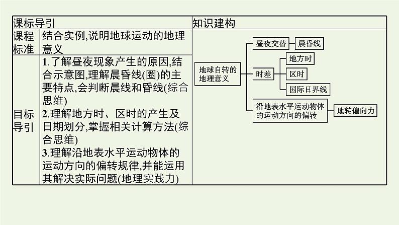 2021_2022学年新教材高中地理第一章地球的运动第二节第1课时地球自转的地理意义课件新人教版选择性必修1第3页