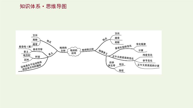 高中地理第一章地球的运动课件+课时评价+单元评价打包12套新人教版选择性必修102