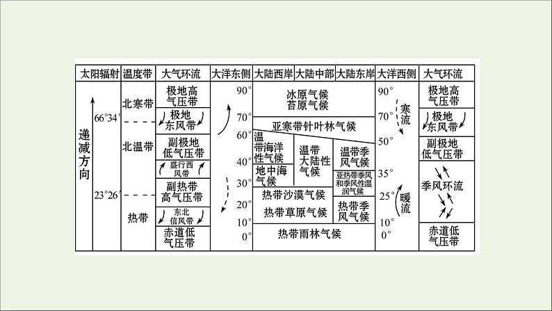 高中地理第三章大气的运动课件+课时评价+单元评价打包12套新人教版选择性必修106