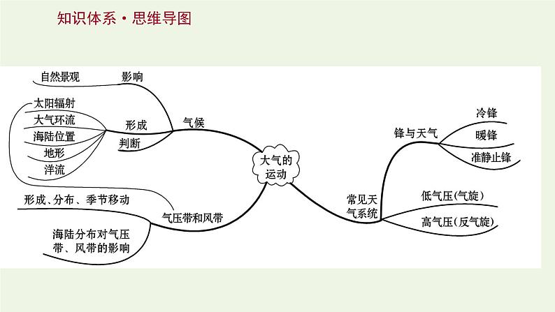 高中地理第三章大气的运动课件+课时评价+单元评价打包12套新人教版选择性必修102