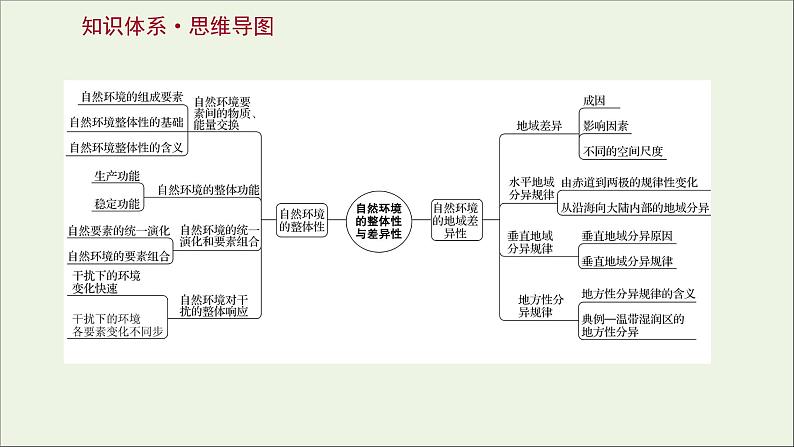 高中地理第五章自然环境的整体性与差异性课件+课时评价+单元评价打包8套新人教版选择性必修102