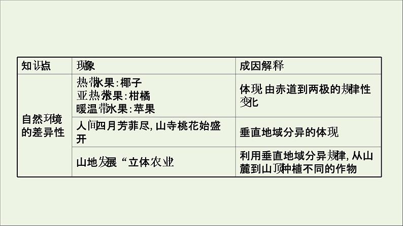 高中地理第五章自然环境的整体性与差异性课件+课时评价+单元评价打包8套新人教版选择性必修104